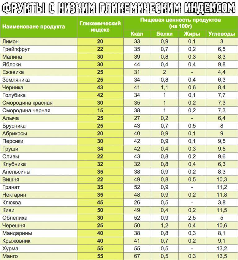 Гликемический индекс фасоли