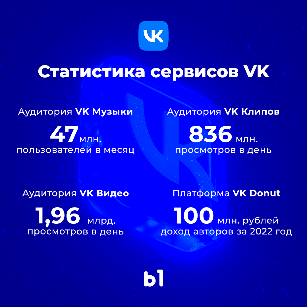 51. В 2022 году аудитория социальных сетей в России претерпела сильные изме...