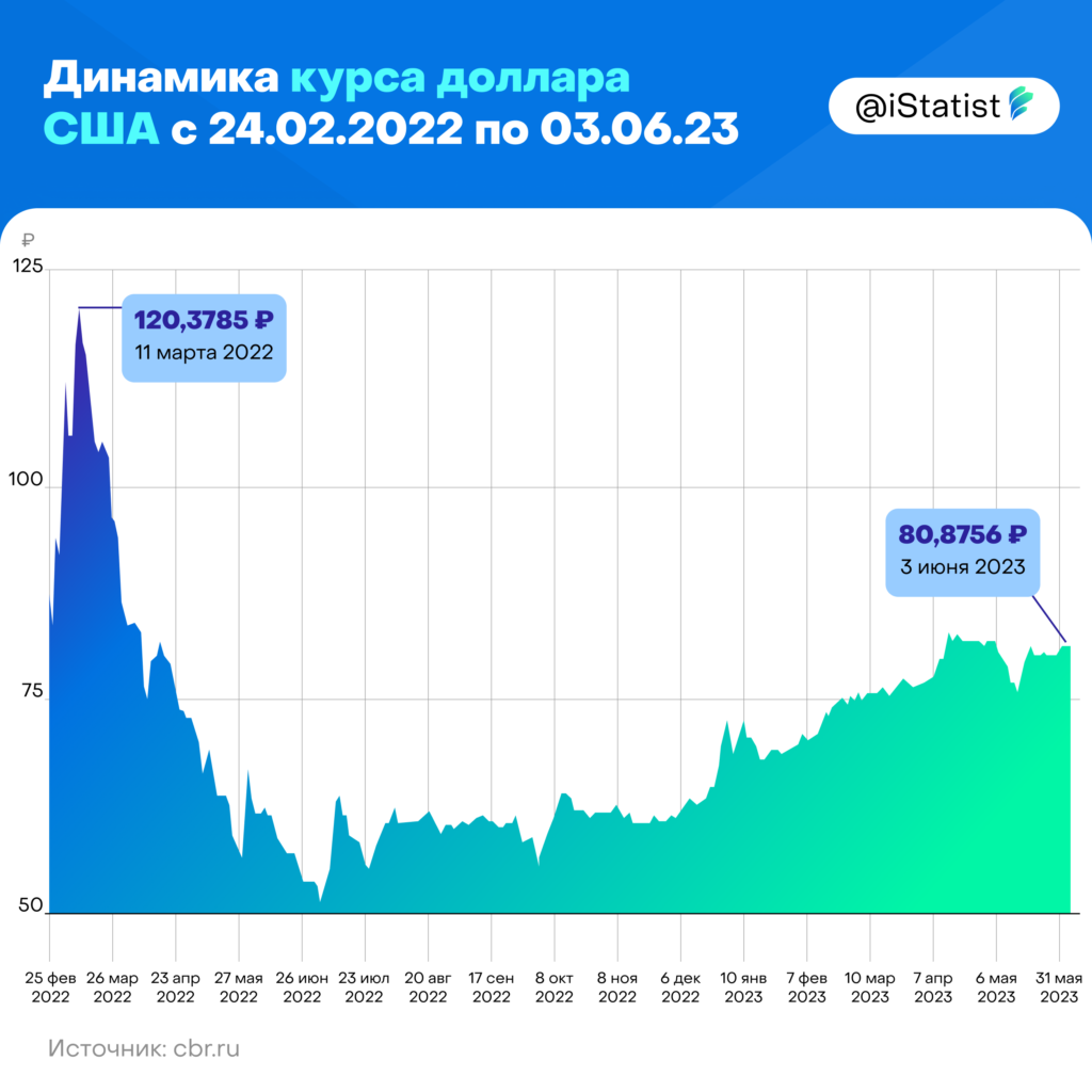 Доллар динамика