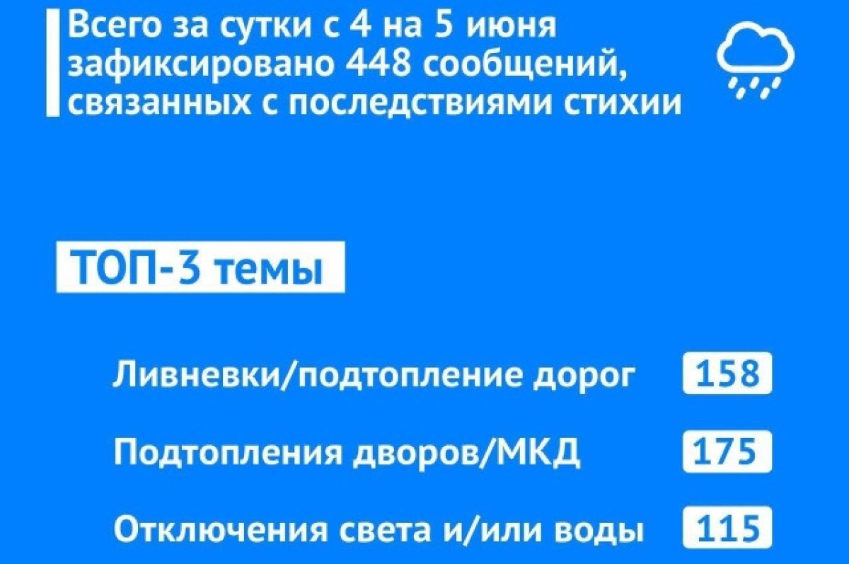    Около 450 обращений о последствиях ливней поступило от жителей Ставрополья