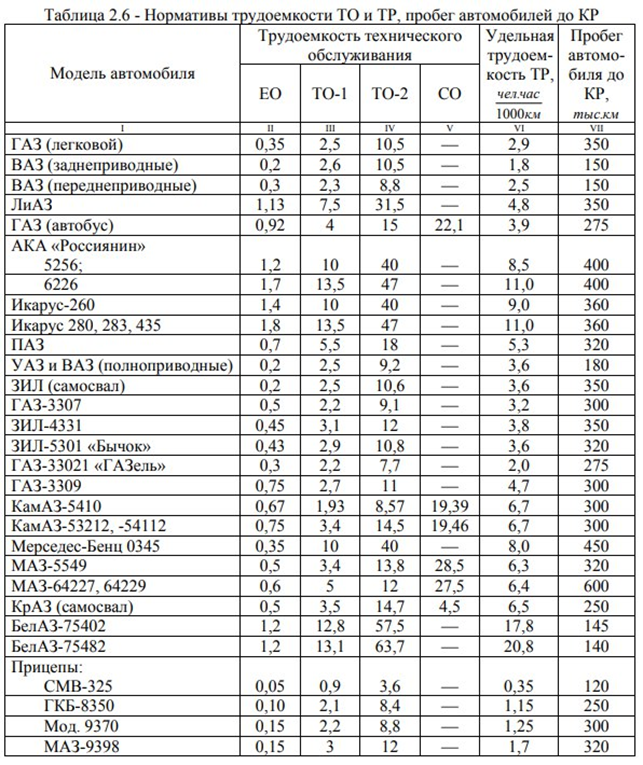 Норматив трудоемкости технического обслуживания. Заправочные емкости паз 32053 бензин. Трудоемкость ремонта электровоза вл80. Норматив трудоемкости технического обслуживания. Норматив трудоемкости технического обслуживания.