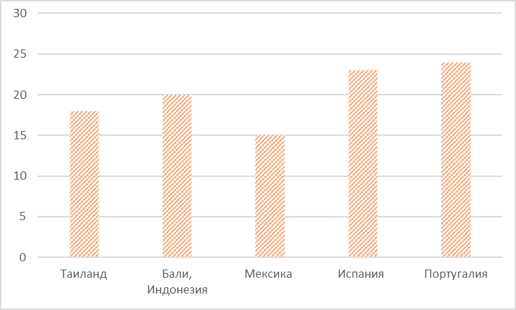 Результаты опроса наших клиентов: популярные страны для цифровых кочевников. 