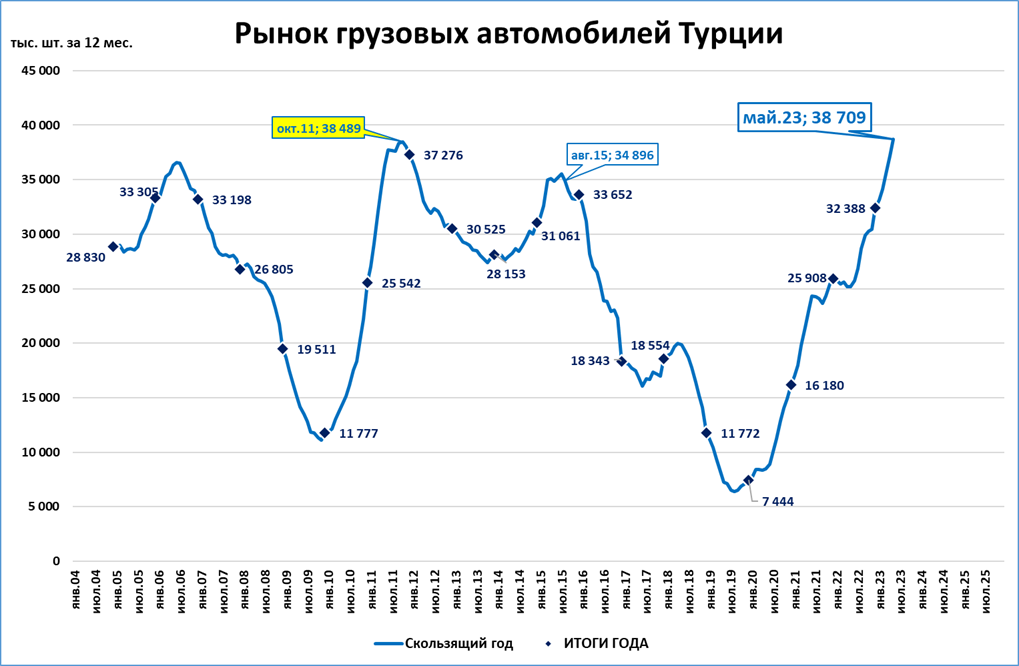 В 2012 году на рынке. 2023 Год по месяцам.