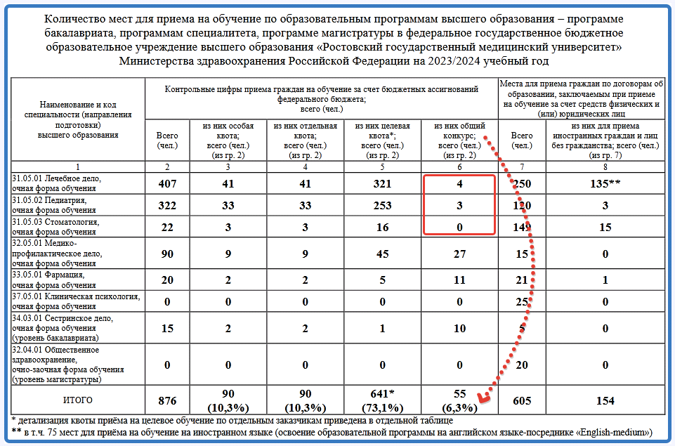 Скриншот информации о КЦП с сайта РостГМУ