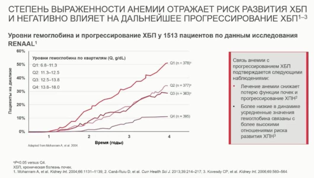 Mohanram A, Zhang Z, Shahinfar S, Keane WF, Brenner BM, Toto RD. Anemia and end-stage renal disease in patients with type 2 diabetes and nephropathy. Kidney Int. 2004 Sep;66(3):1131-8. doi: 10.1111/j.1523-1755.2004.00863.x. PMID: 15327408.