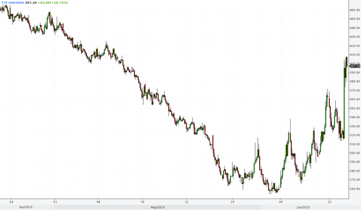 Статистика, графики, новости - 14.06.2023