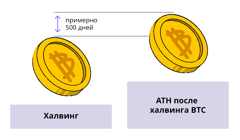 Халвинг биткоина 2024