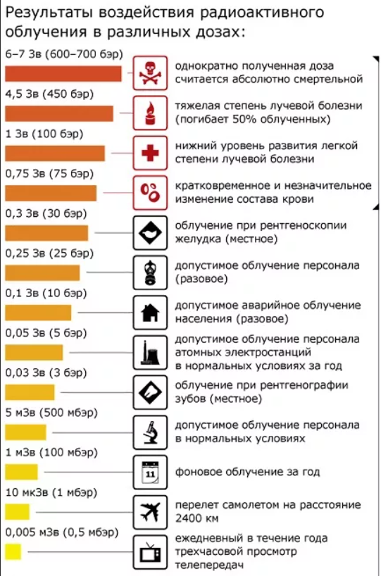 Уровни радиоактивного облучения таблица. Уровни доз облучения. Радиация микрозиверт