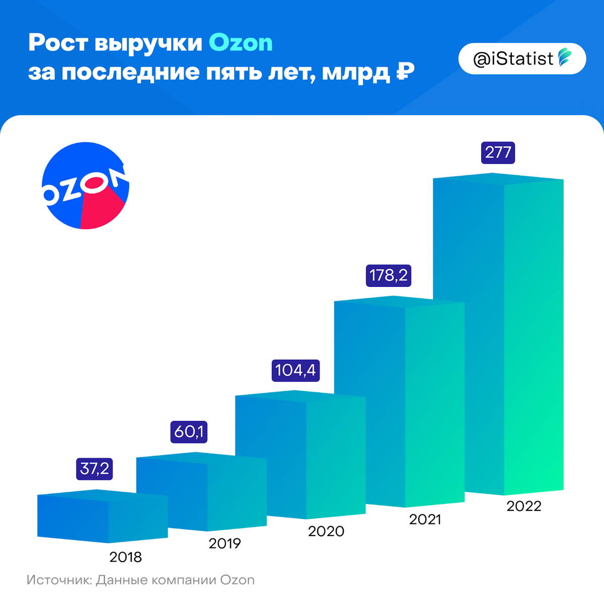 45 покупок. OZON статистика 2021.