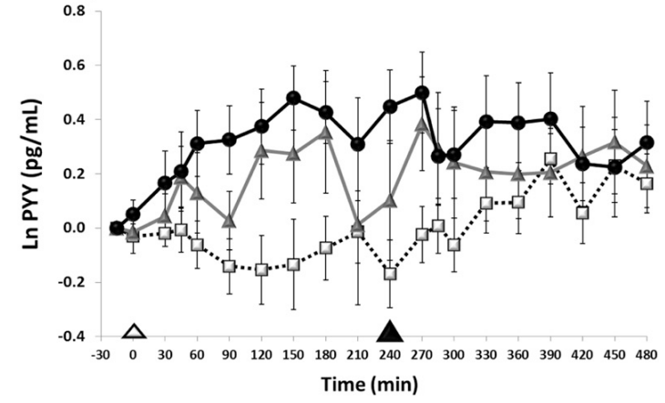 Уровень PYY (пептид тирозин-тирозин) в течение дня. Чёрная линия - высокобелковый завтрак.