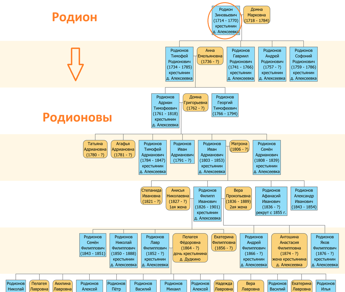 Происхождение фамилии крестьян