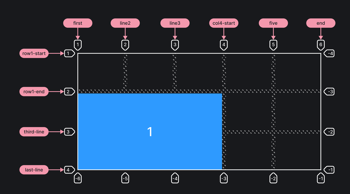 Column start. Grid выравнивание по вертикали. Grid как последний элемент расположить справа. Command Grid. Gymhana Grid.