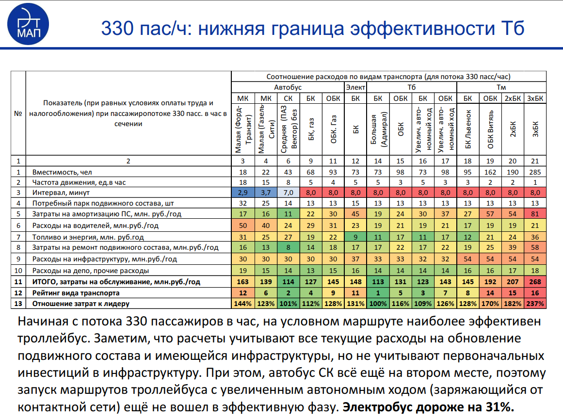 Давний вопрос, который мучает многих транспортных любителей, урбанистов, чиновников и просто неравнодушных граждан!-9