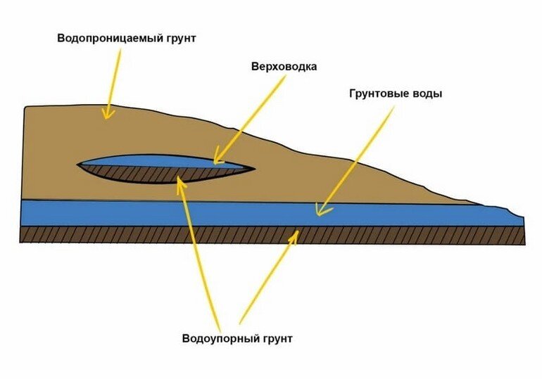 Грунтовые воды