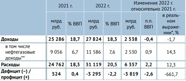 Кто разрабатывает фед бюджет - Basanova.ru