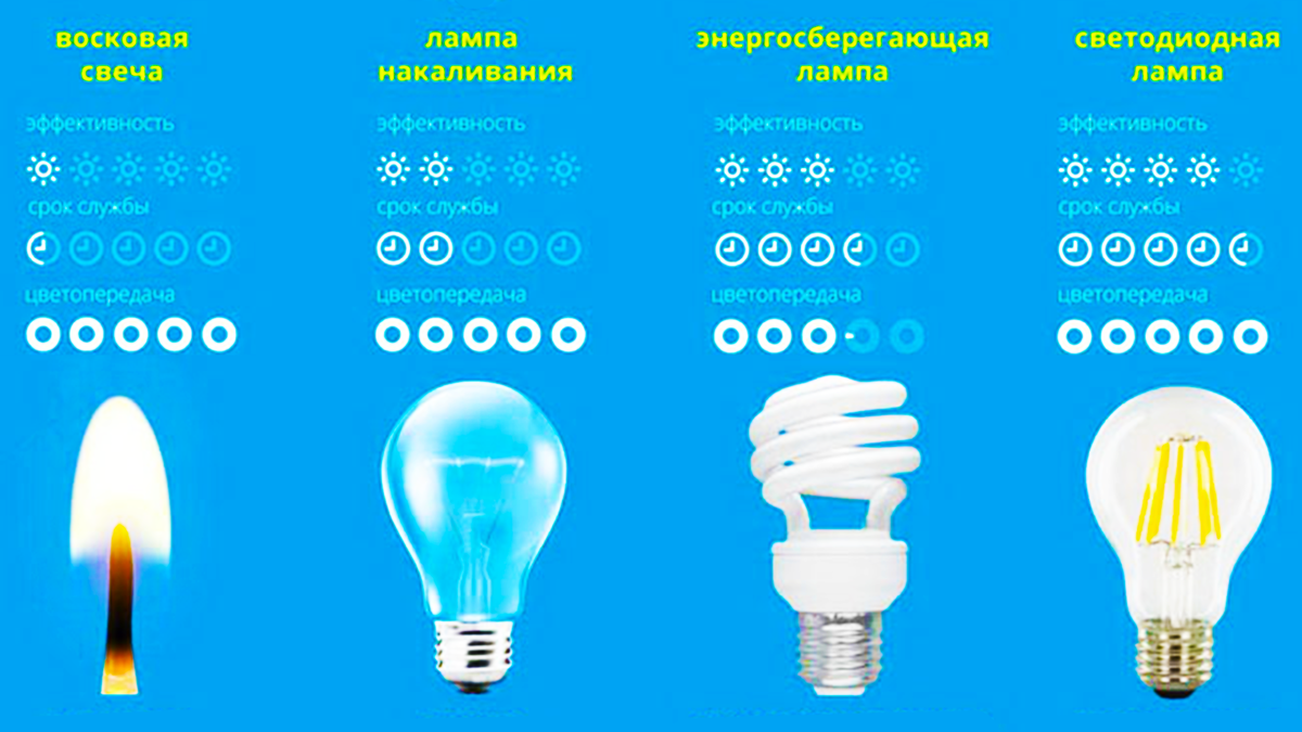 Коэффициент цветопередачи светодиодного светильника. Индекс цветопередачи. Цветопередача лампочки. Коэффициент цветопередачи светодиодных ламп. Цветопередача лампочки.