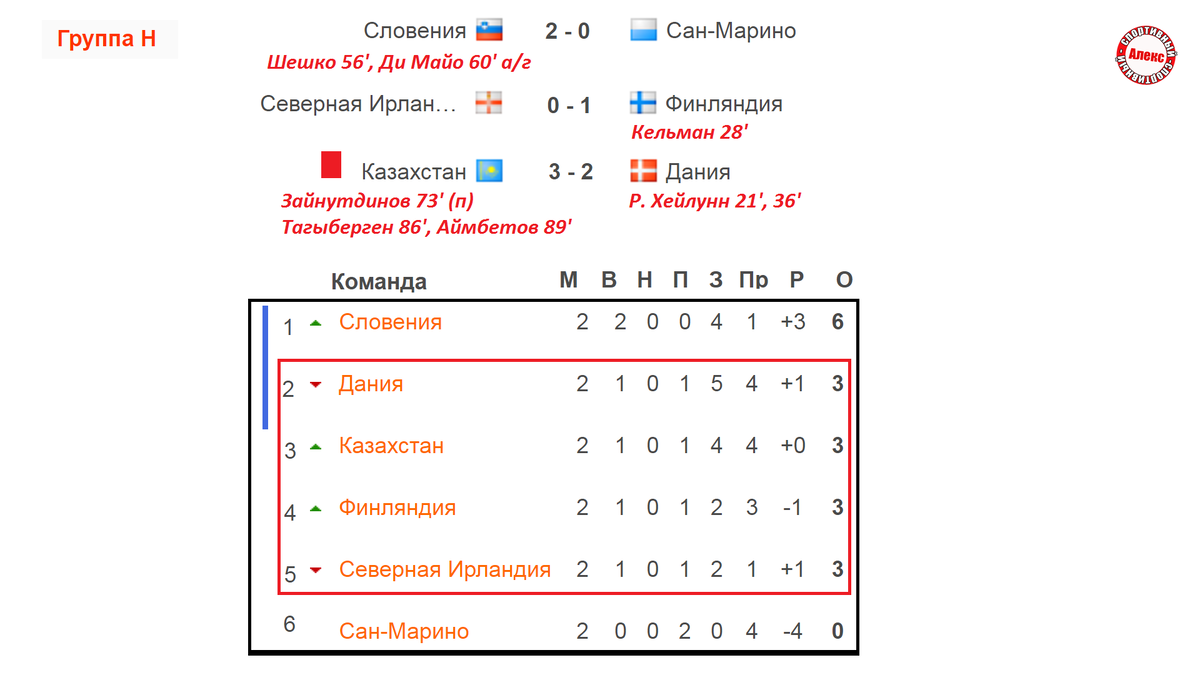 Чемпионат Европы 2024. Отбор. 2 тур. 4 день. Результаты. Расписание.  Таблица. | Алекс Спортивный * Футбол | Дзен