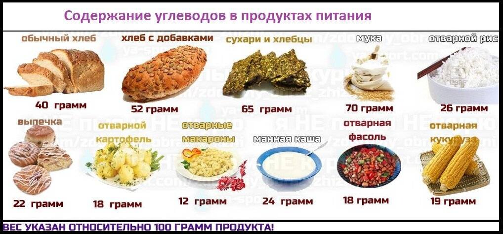 Чтобы похудеть нужно есть углеводы. Продукты которые содержат углеводы. Углеводы содержатся в продуктах. Продукты питания содержащие углеводы. Продукты с высоким содержанием углеводов.