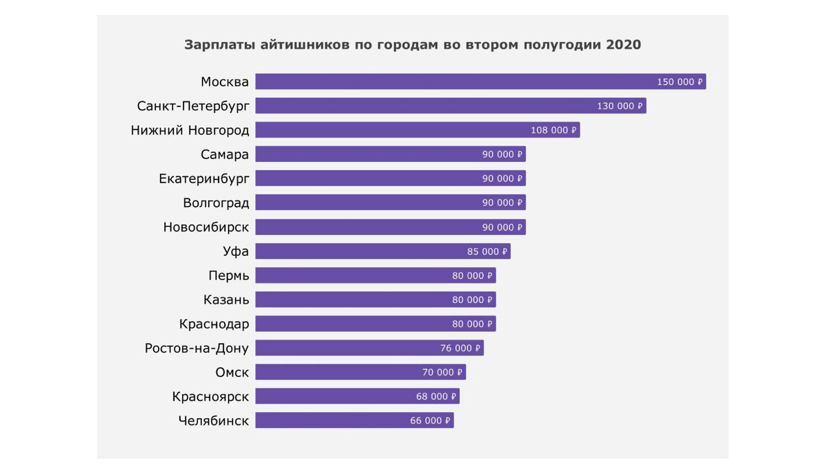 Средние заработные платы айтишников по России