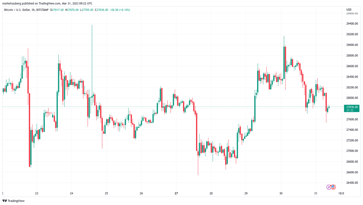 График биткоина tradingview. Графики трейдинг. Тренд в трейдинге. Трейдинг биткоин график. Биткоин доллар.