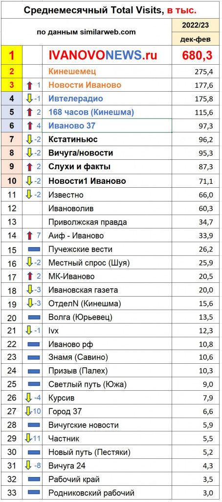    Где ивановцы узнают новости: рейтинг сайтов за первый квартал 2023