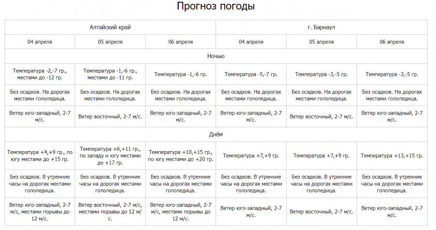 Алтайский край температура