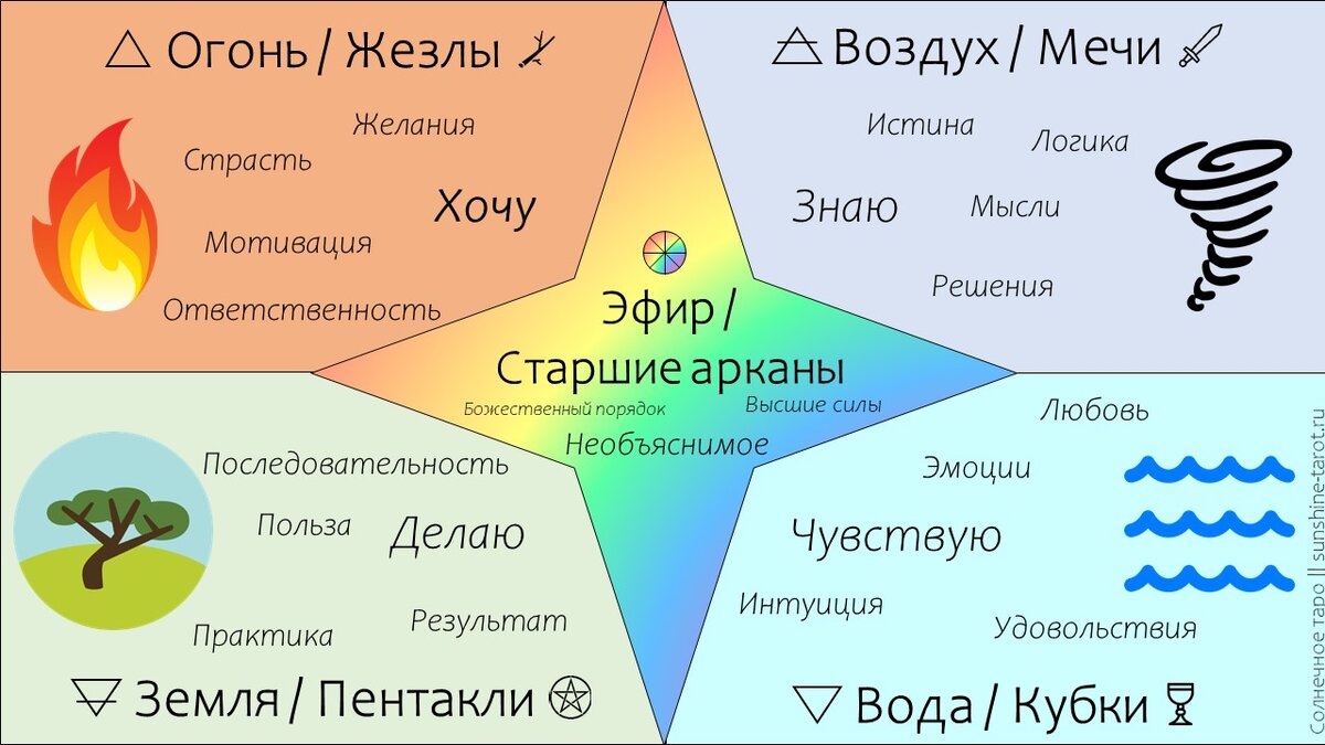 Карта умеренность на любовь