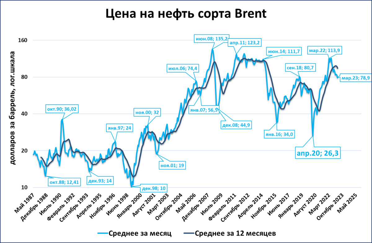 Мартовский обзор "быстрых" индикаторов