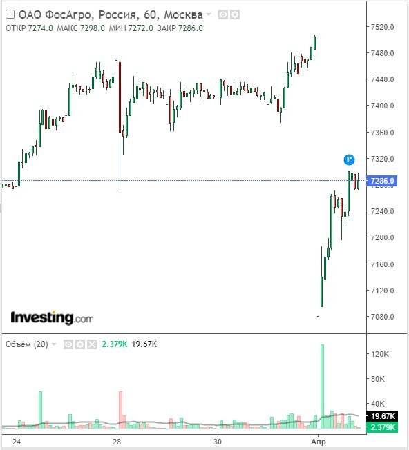 Изменение цены акций Фосагро в часовом разрезе на 03.04.23, на дивгэпе. Данные взяты из открытых источников для целей иллюстрации.