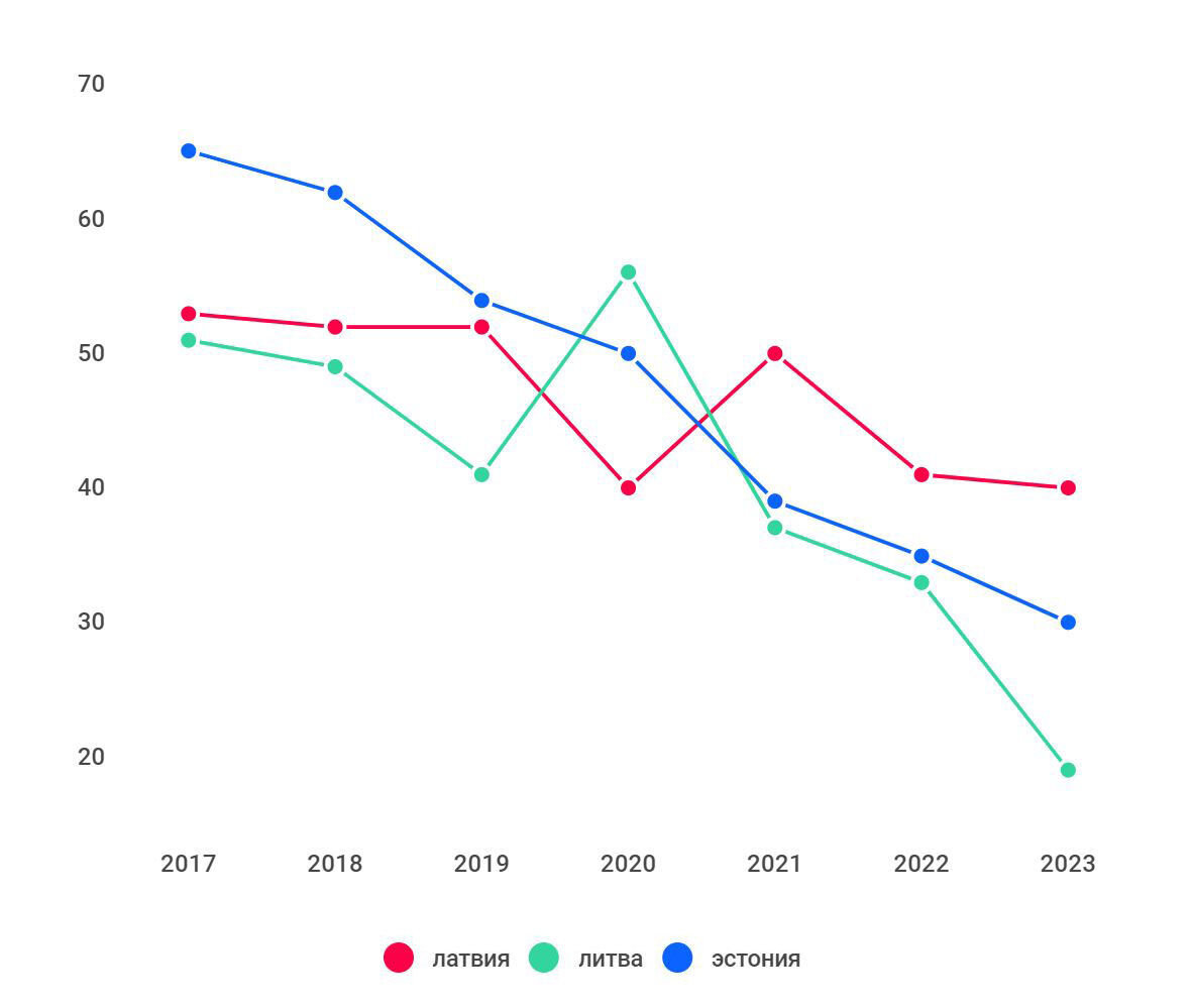 © BaltnewsМесто стран Балтии в рейтинге ООН World Happiness Report