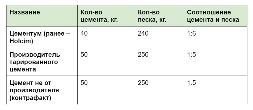 Стяжка пола сколько цемента на 1м3. Прочность цемента.