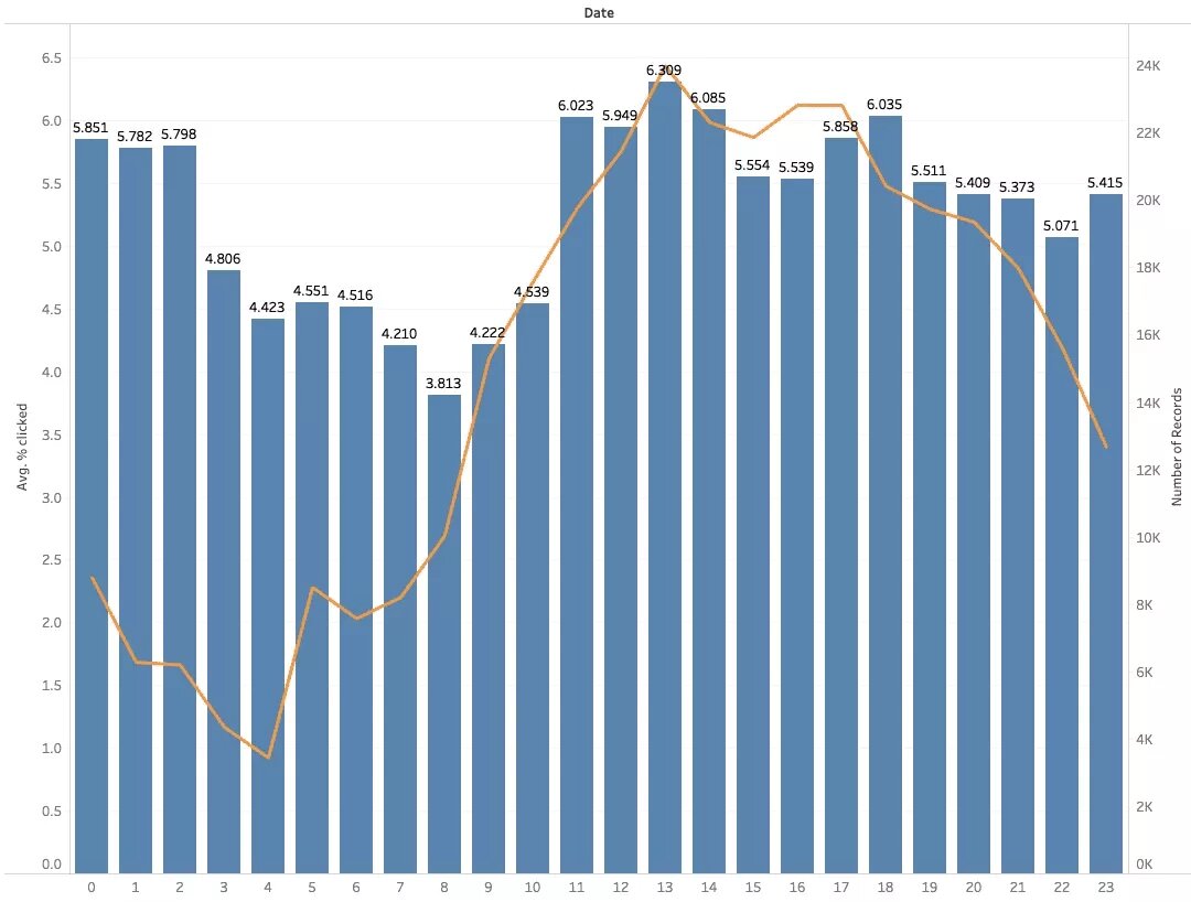 Зависимость показателя CTR ко времени отправки. Источник: moengage.com