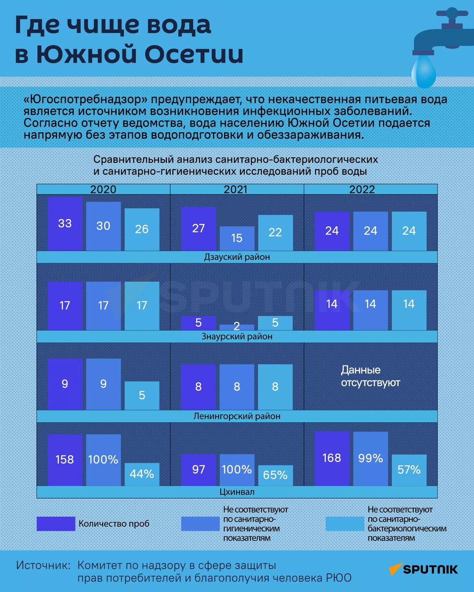Мутная история: почему качество питьевой воды в Южной Осетии далеко от  идеального | Sputnik Южная Осетия | Дзен