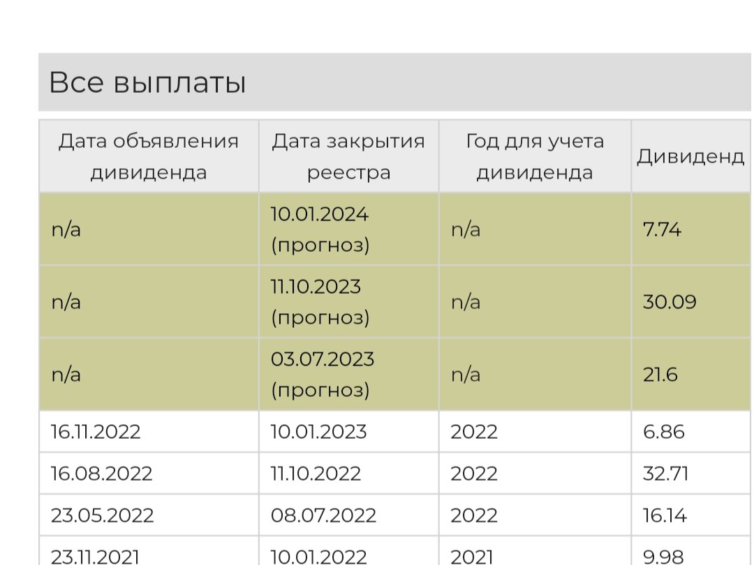 Дата выплат дивидендов в 2023 году