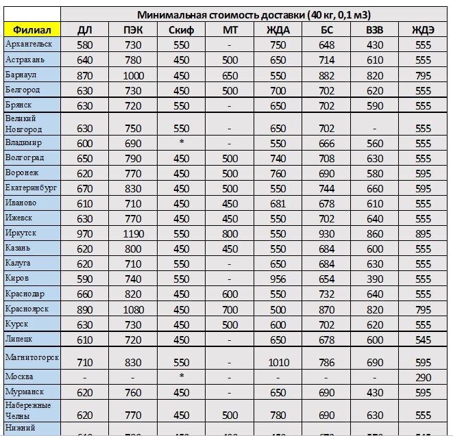 Стоимость минимальной оплаты при расчёте 25 кг