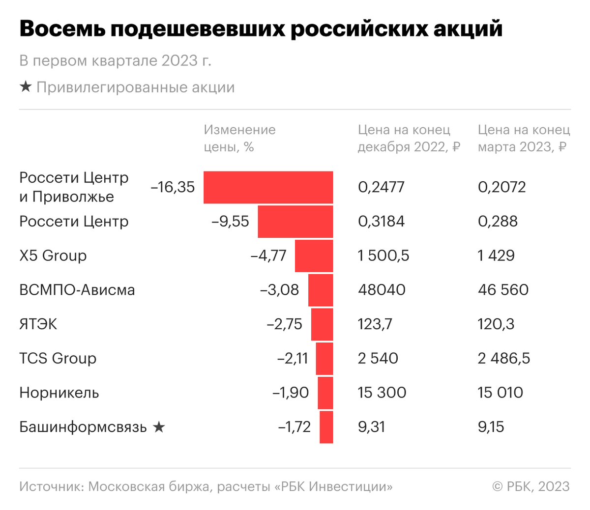 Прогноз акций 2023