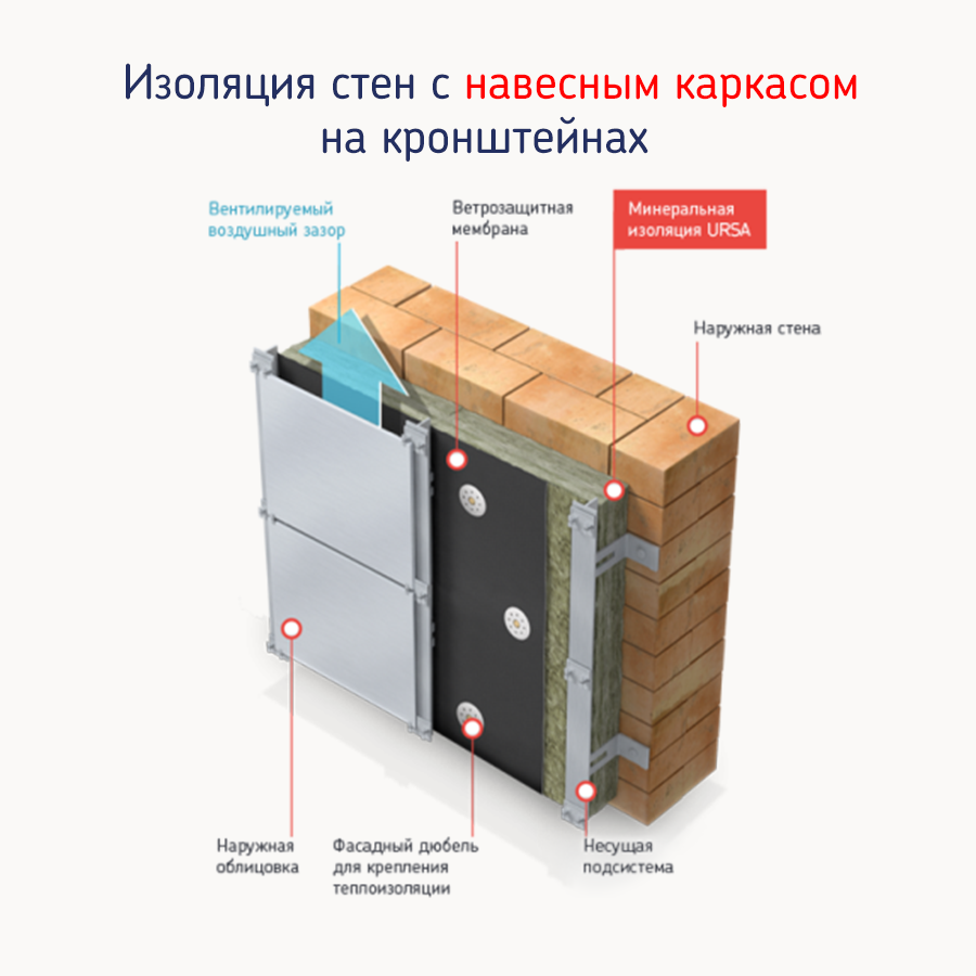 Изоляция стен с навесным вентилируемым фасадом на кронштейнах | URSA  Стекловолокно | by ТЕХНОНИКОЛЬ | Дзен