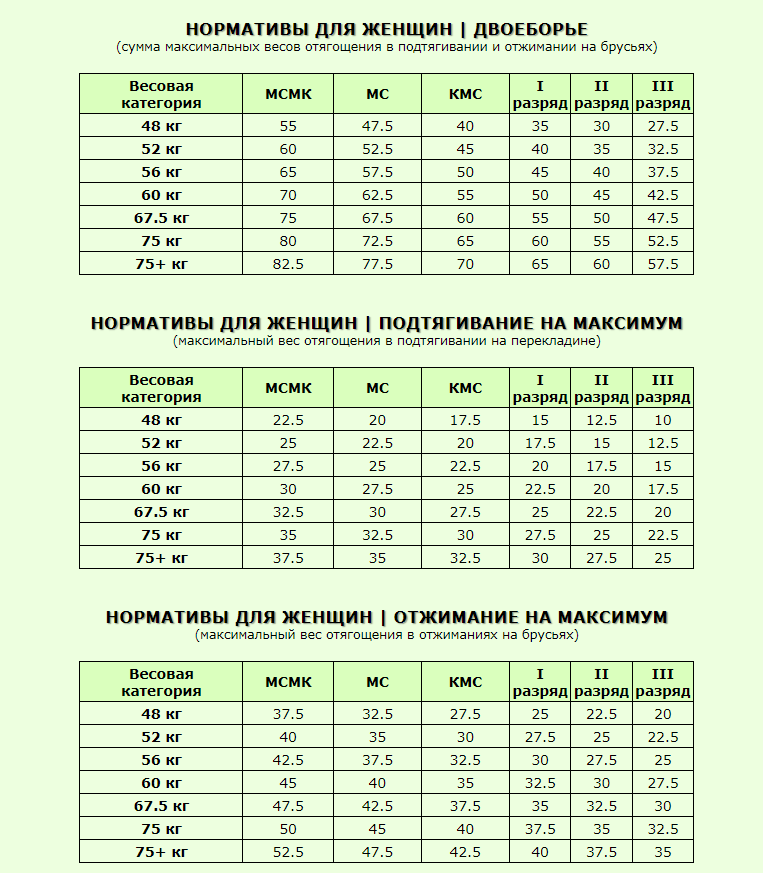 Собственная масса, на момент написания этой статьи, у меня 76-77 кг. То есть, между категориями 75 и 75+ можно выбирать. Но эти одноповторные максимумы тут какие-то ужасные. Источник: http://frs24.ru/st/stritlifting-normativ/