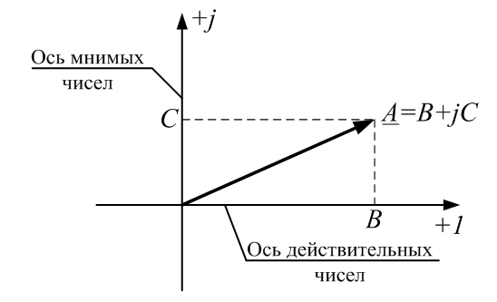 Рис. 2. Изображение вектора на комплексной плоскости