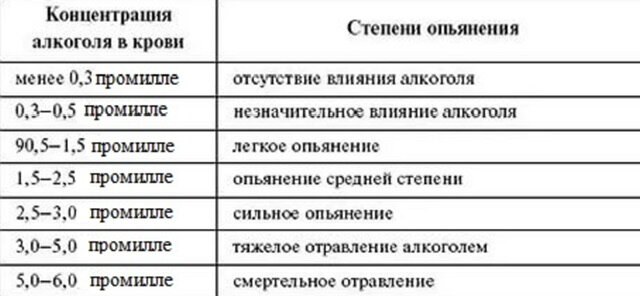 Степени опьянение