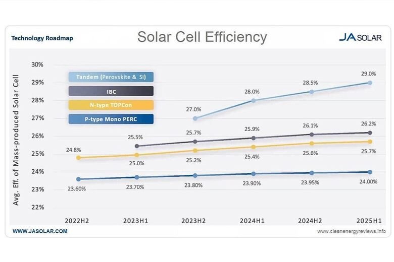Диаграмма эффективности солнечных элементов, показывающая прогнозируемое повышение эффективности элементов с 2022 по 2025 год.