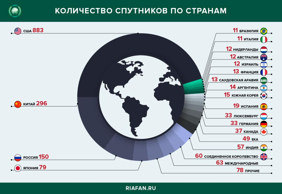 Количество военных спутников по странам. Страны по количеству спутников в космосе. Россия Кол во спутников. Количество военных спутников по странам 2022.