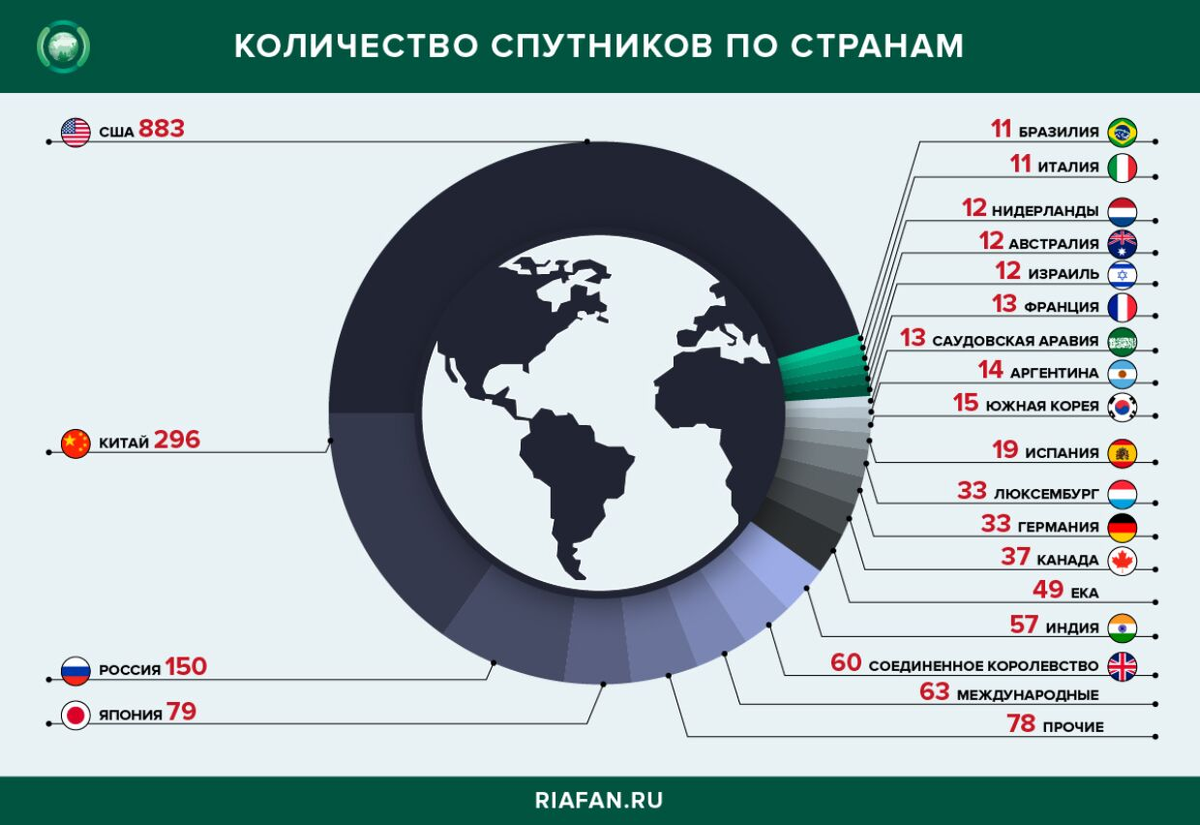 Какие страны спутник