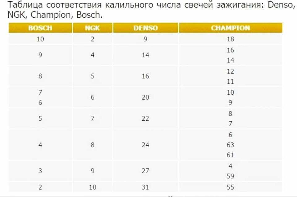 Калильное число свечей зажигания таблица