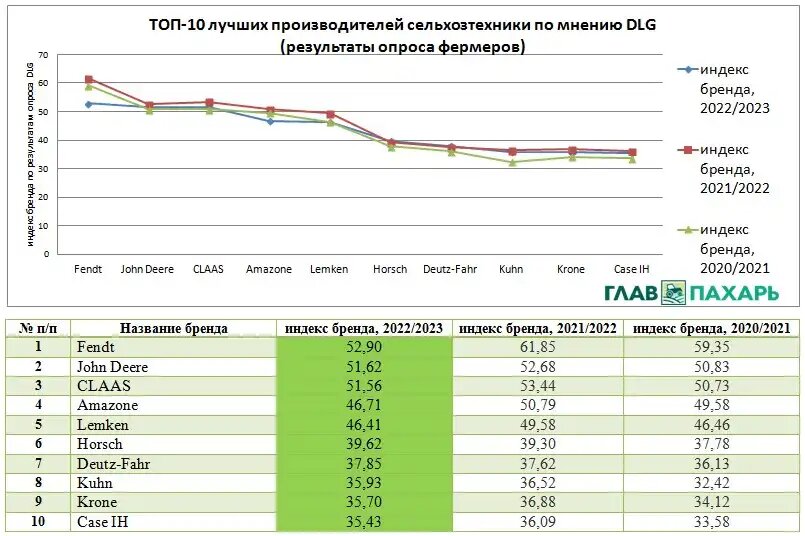  ТОП-10 лучших производителей сельхозтехники по результатам опроса DLG (источник: glavpahar.ru)