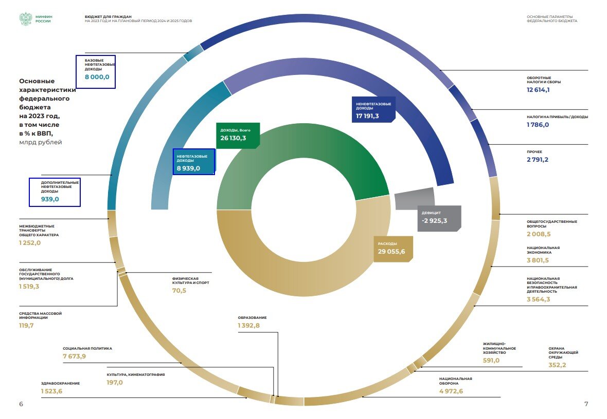 Основные характеристики Федерального Бюджета на 2023 год.