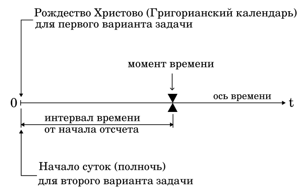 Любое время события является интервалом времени от начала координат. Иллюстрация моя