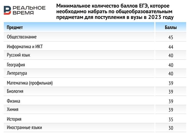 В какие вузы легко поступить на бюджет