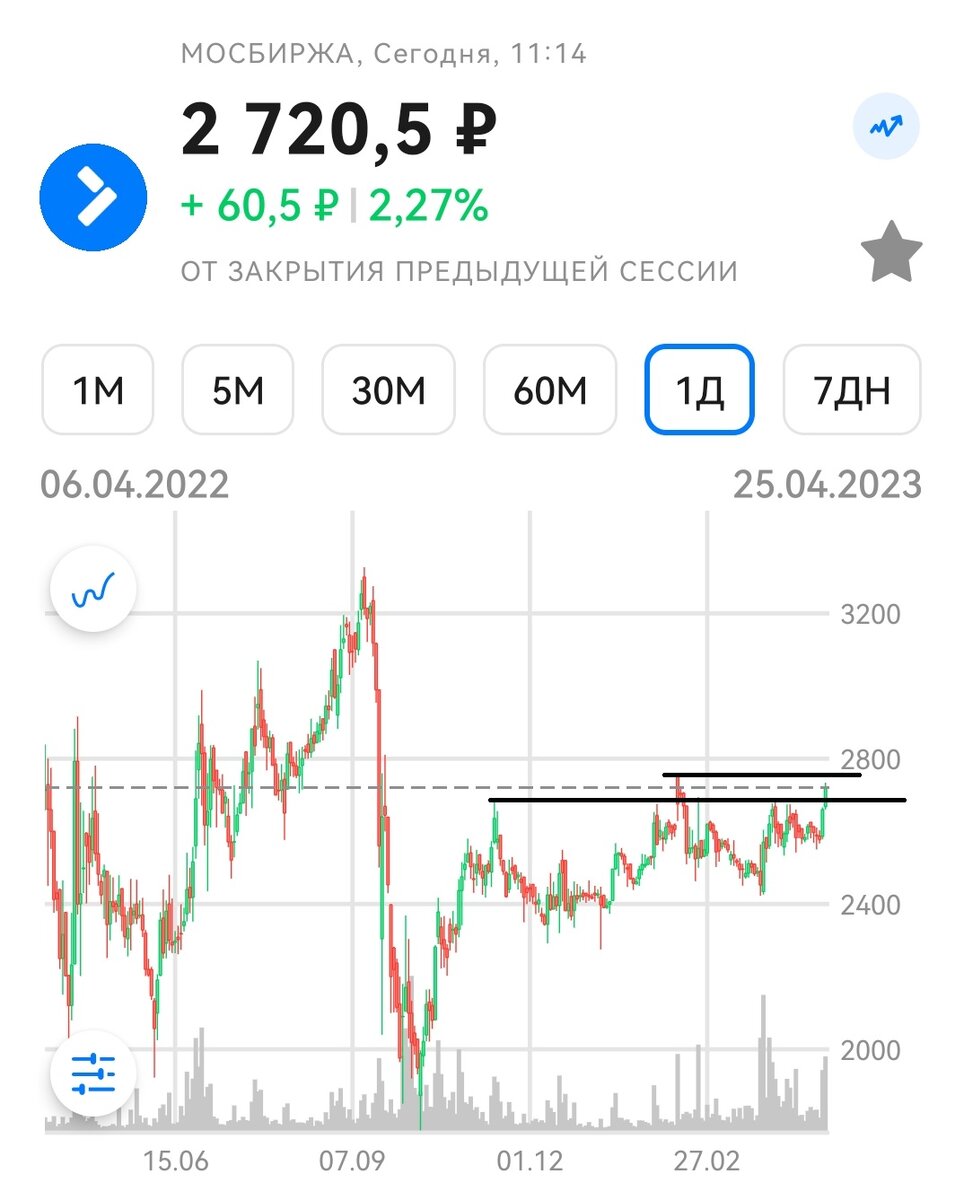 Обзор на 27, российского рынка. 2023, . ЛСР, Инград, Эталон, Самолёт, сегодня в обзоре: пик.