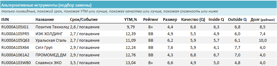 Альтернативные инструменты для трёхлетнего выпуска. Источник: УК ДОХОДЪ